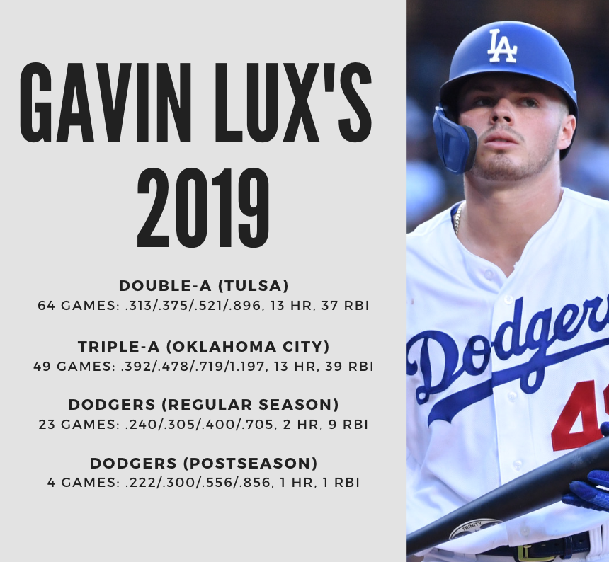 Gavin Lux 'A Lot More Comfortable' In 2022 MLB Postseason