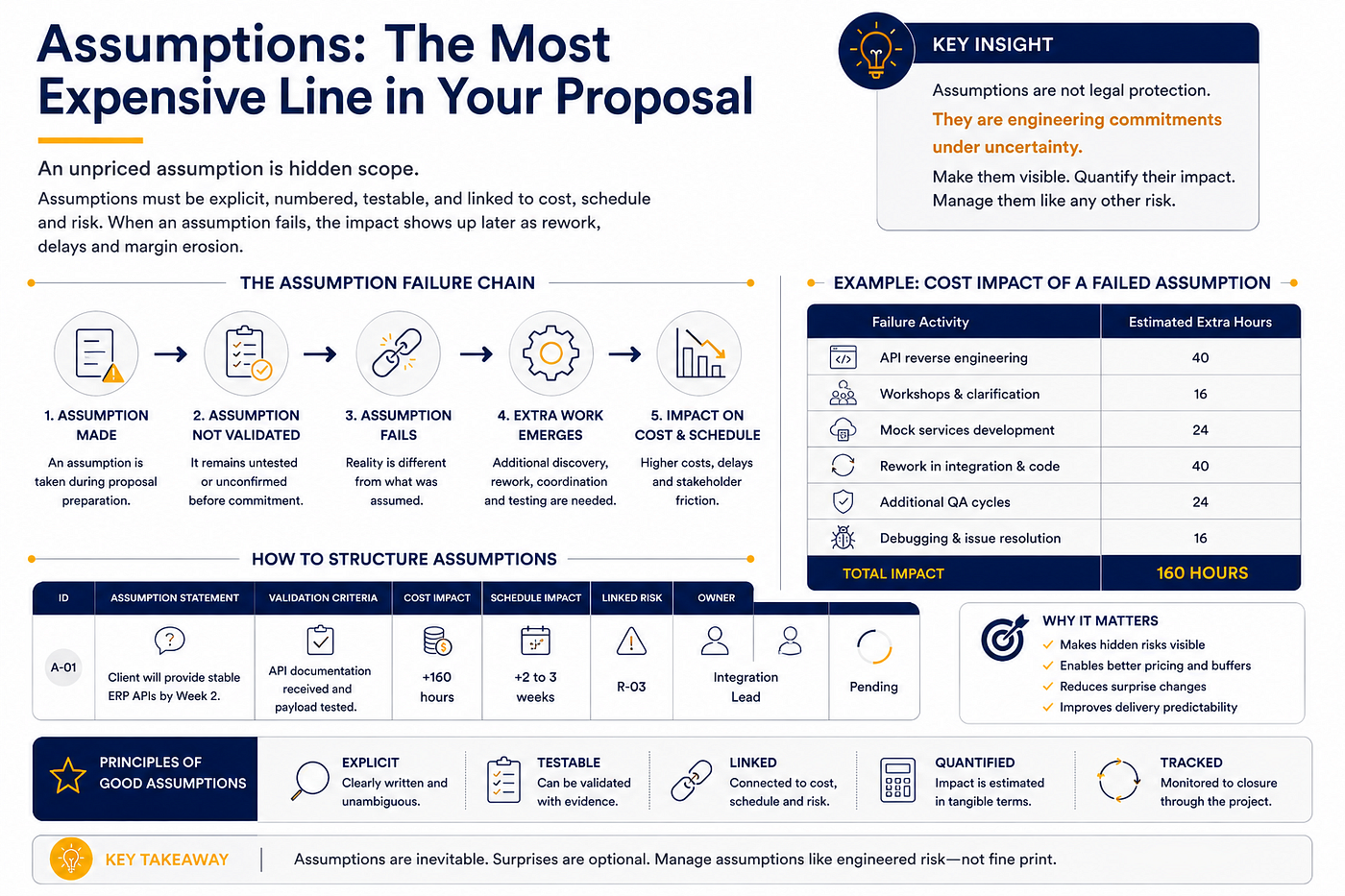Assumptions: The Most Expensive Line in Your Proposal