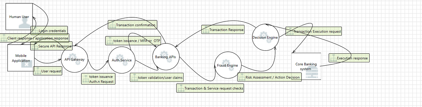 Threat Modeling a Mobile Banking API Architecture: From STRIDE Analysis to Fraud and Business Risk