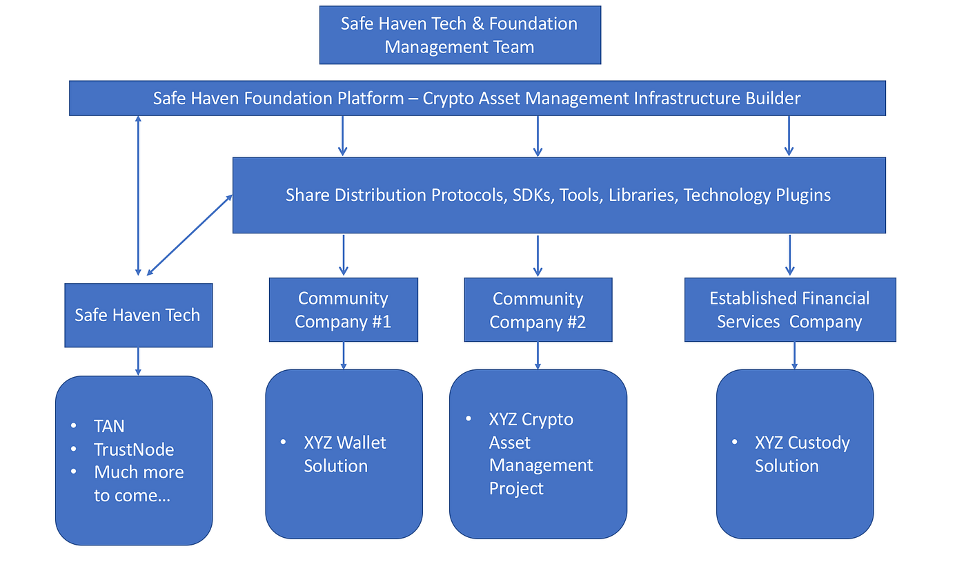 Safe Haven Foundation is Crypto Asset Management Technology Infrastructure  Builder | by Safe Haven | Medium
