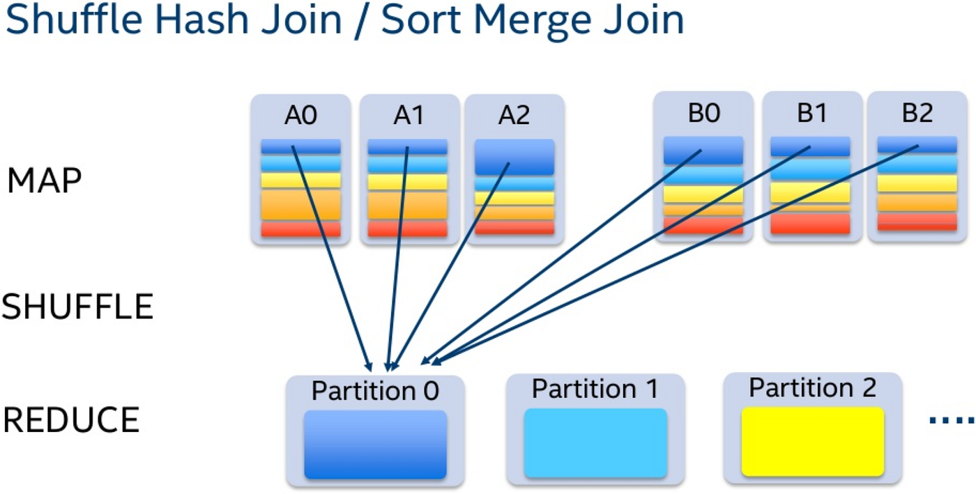 Hash nested. Виды join spark. spark shuffle hash join. merge join. spark java join.