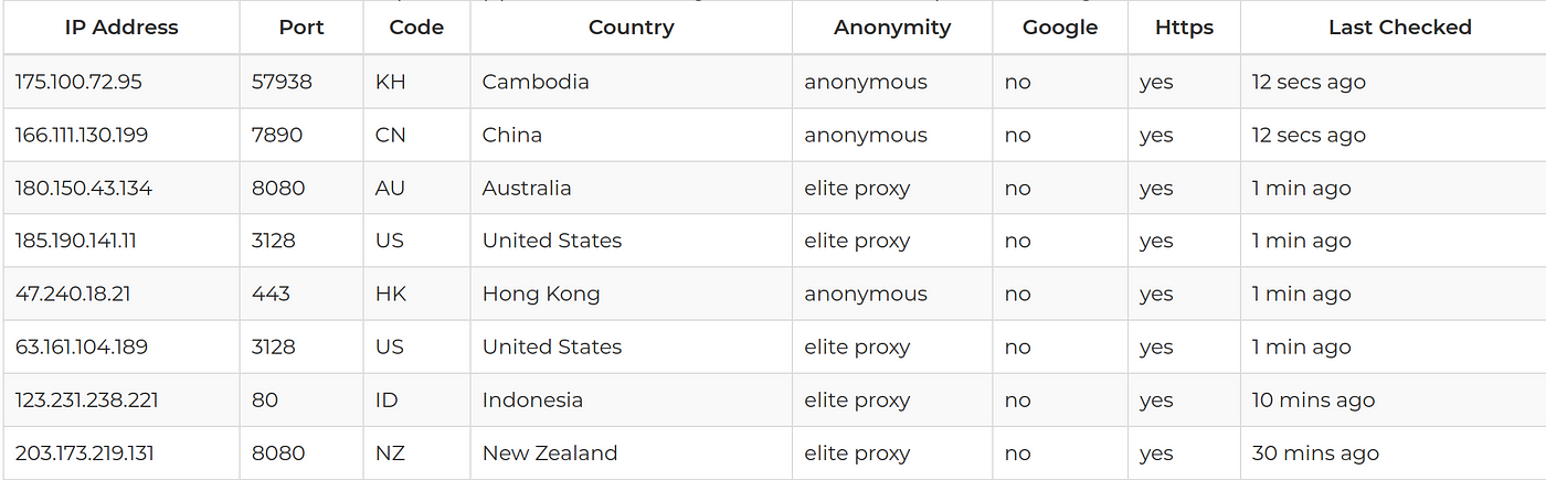 Use Rotating Proxy in Diabolic Traffic Bot - Free Proxy Blog