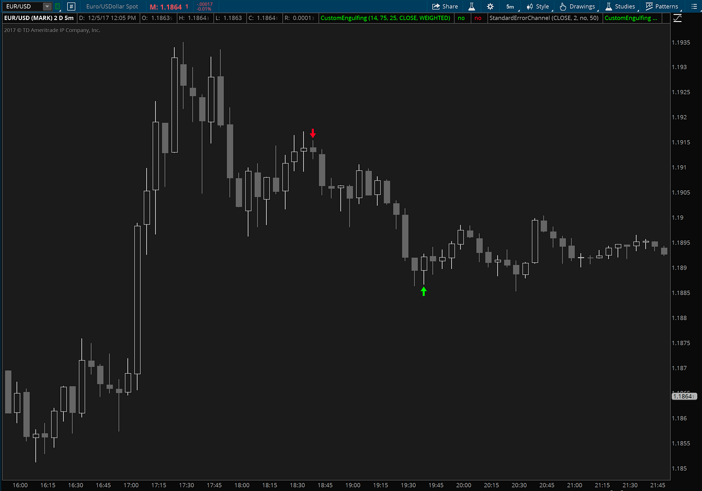 Bullish & Bearish Engulfing Alerts at OB/OS Levels Indicator for ThinkOrSwim  | by △ | Medium