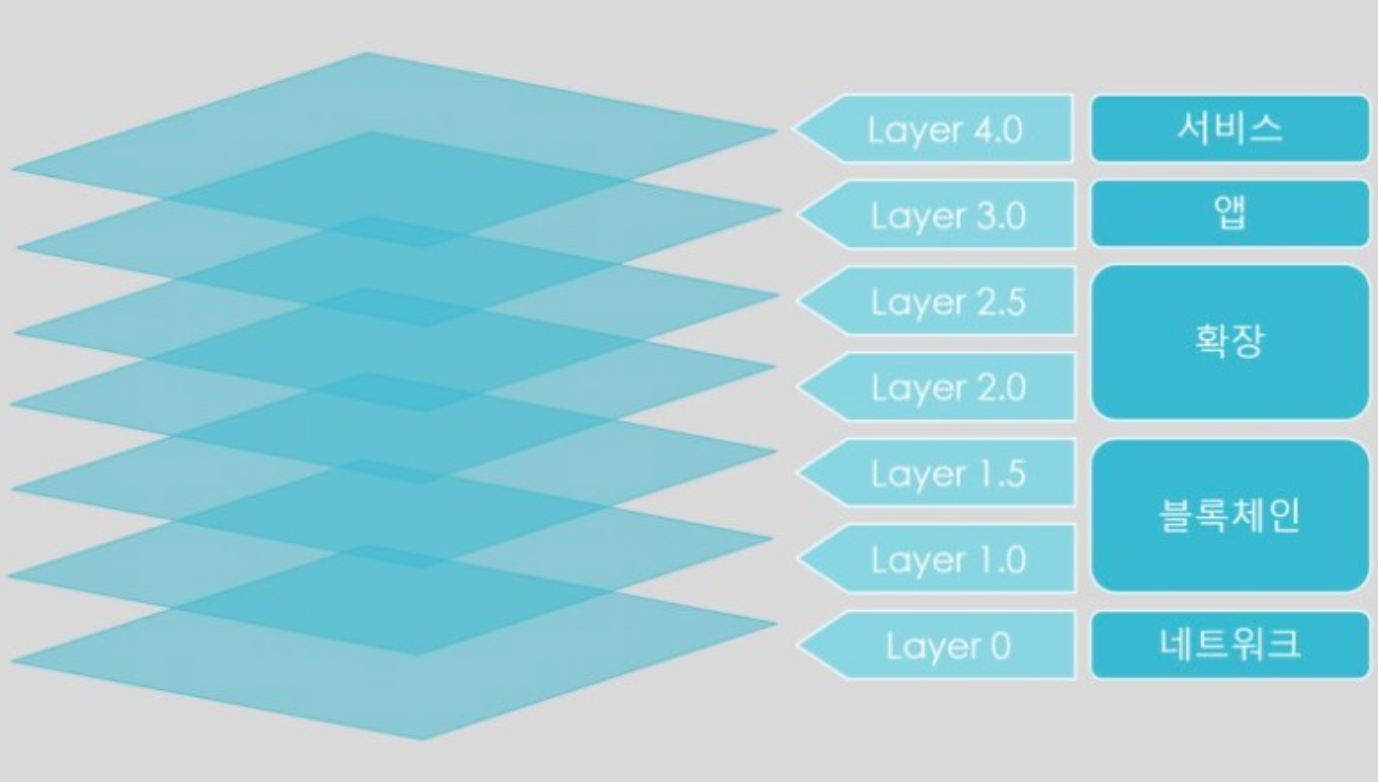 Layer2 레이어2의 탄생기. Layer? Layer1은 뭘까? | CURG