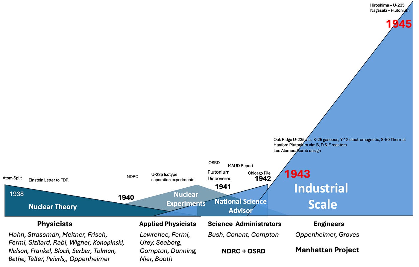 Before there was Oppenheimer there was Vannevar Bush | by Steve