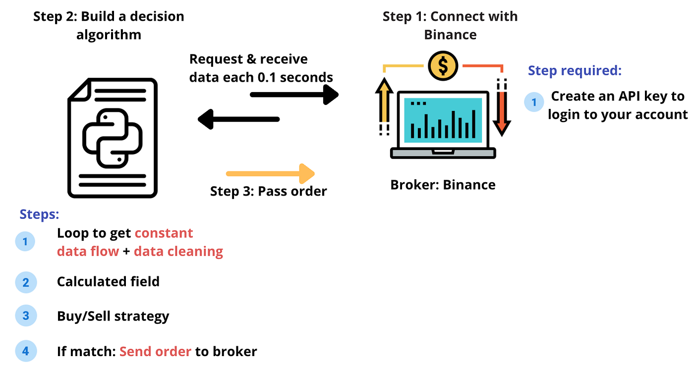 How to Code a Binance Trading Robot (and Impress Your Colleagues) in 10  Minutes | by Sajid Lhessani | Python in Plain English