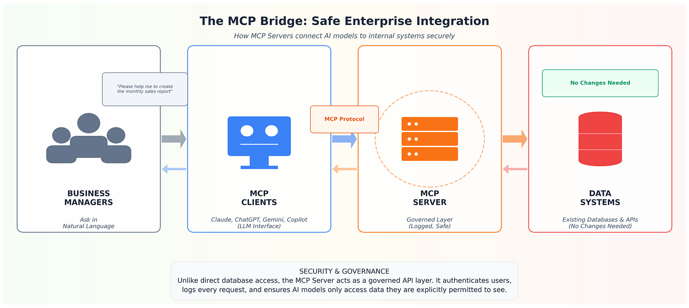 IT Managers' Strategic Guide to MCP | by MLGuy | Medium