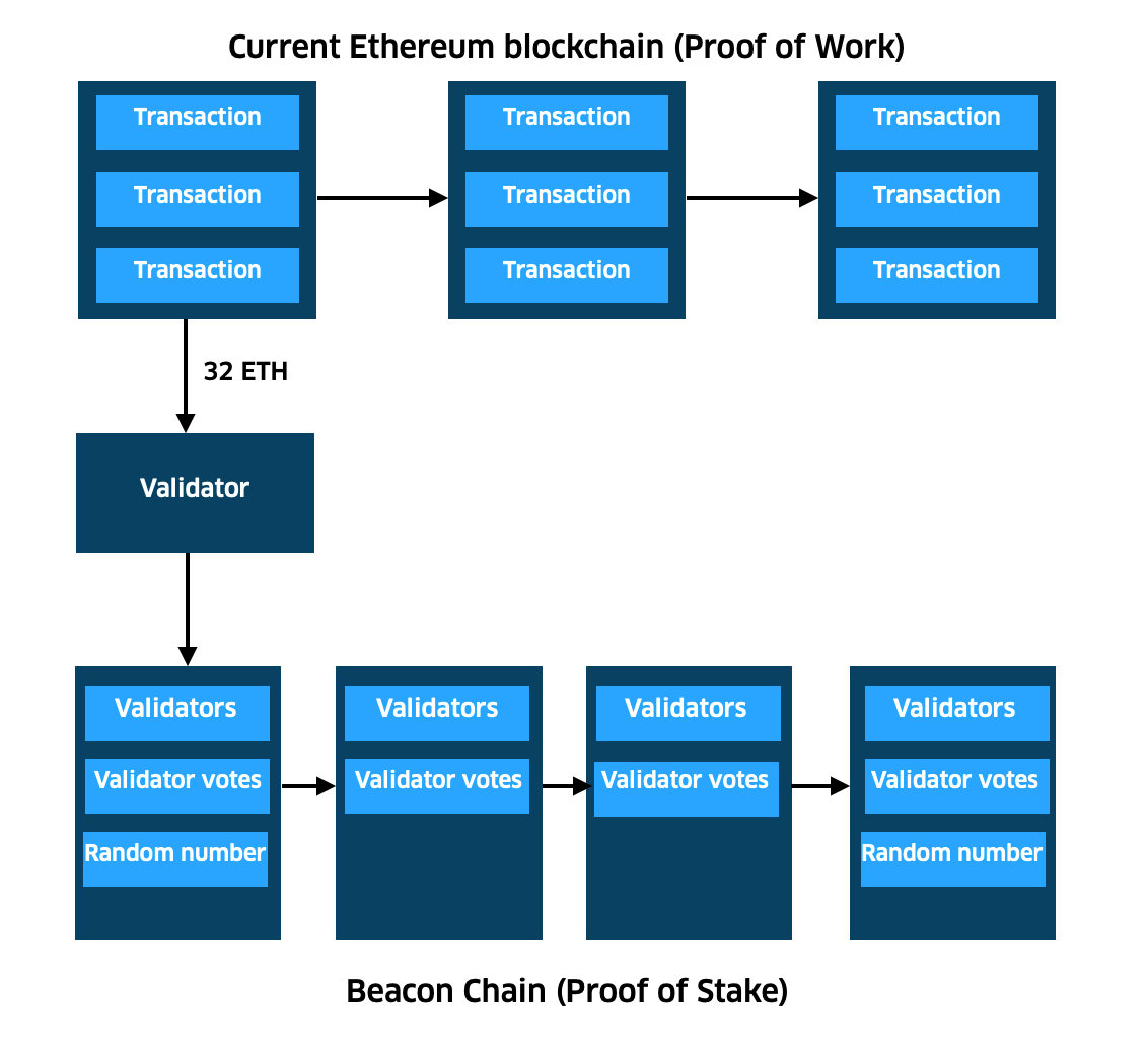 Eth 2: Staking, Sharding & Scaling Ethereum | Interdax Blog