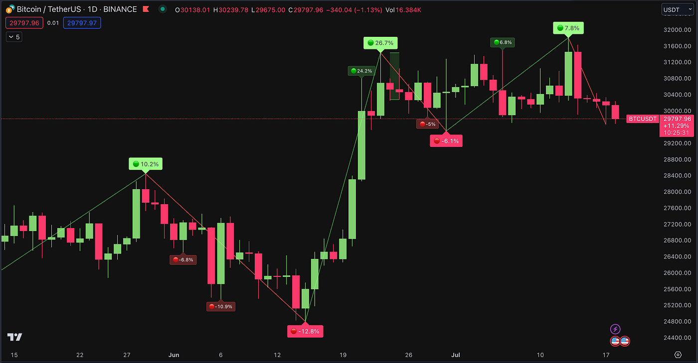 Introducing TradeDots: The One-for-all TradingView Buy Sell Indicator | by TradeDots | Medium