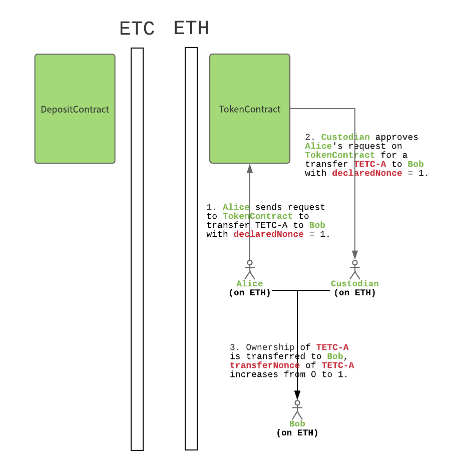 peaceBridge: Connecting Ethereum Classic and Ethereum | by Ying Tong Lai |  Akomba | Medium