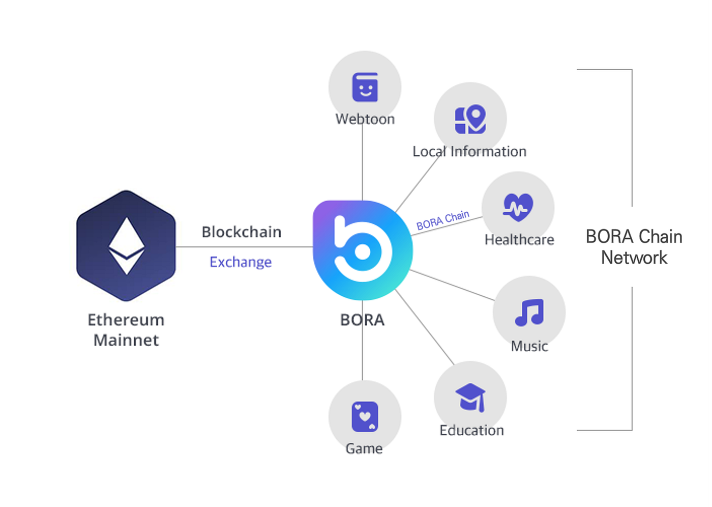 BORA, a platform service that links with a variety of mainnets | by BORA |  BORA | Medium