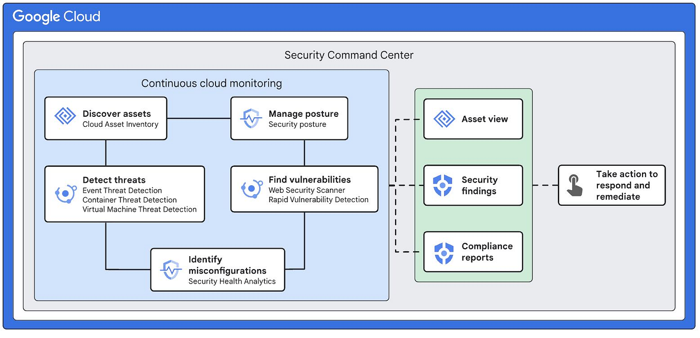 Security Command Center Overview - Oredata