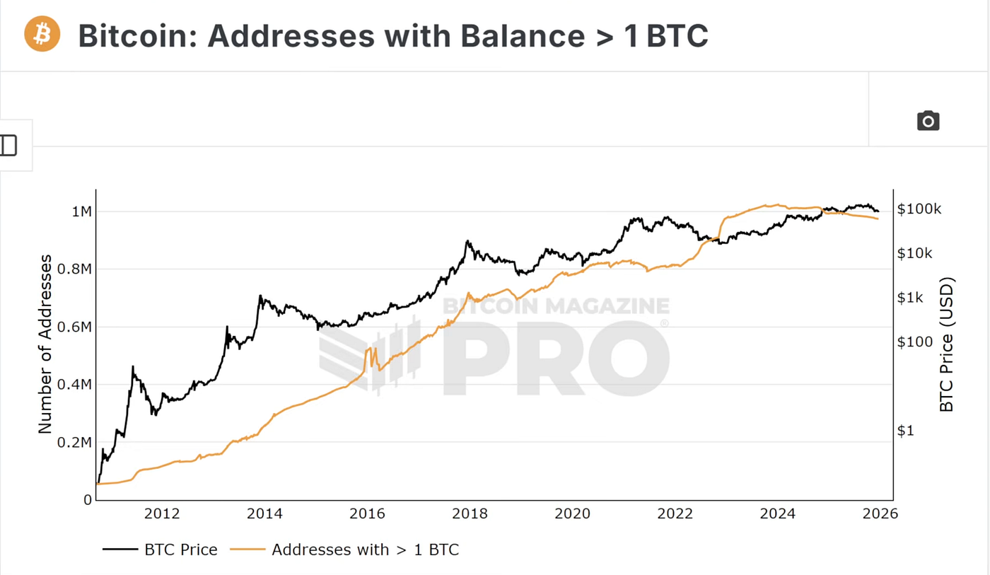 Bitcoin Has Changed — And Ignoring It Is Costing People Money | by Crypto  Unfiltered | Dec, 2025 | Medium