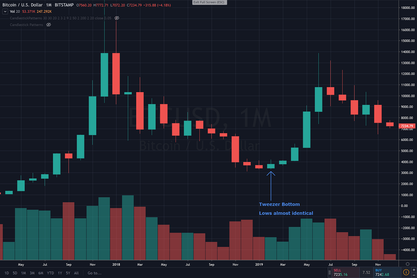 Trading Bitcoin with Advanced Candlestick Patterns | Interdax Blog