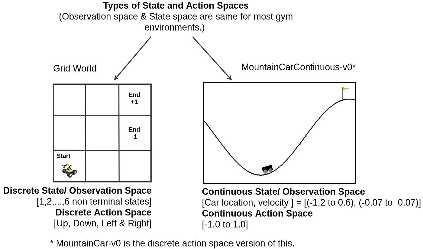 States, Observation and Action Spaces in Reinforcement Learning | by  #Cban2020 | The Startup | Medium