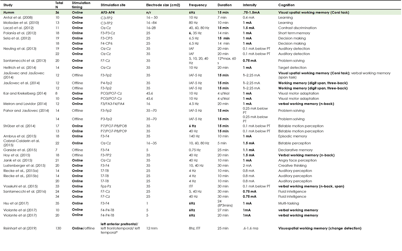 Table 1: Study characteristics of studies identified by Schutter & Wischnewski (2016) and four studies cited by humm. Legend: EF: Executive functioning; Exp.: Experiment; IAF: Individual EEG alpha peak frequency; ITF: Individual EEG theta peak frequency; PT: Perception threshold (i.e.. skin sensation orphosphenes). Electrode position according to the International 10–20 EEG System. Note: *Electrode placement was guided by current-flow modeling using HD-Explore and HD-Targets (Soterix Medical), the electrodes were placed over E12, E27, E29, G32, L4, K5. Note: the meta-analysis searched databases between 2000 and 2016 (the year of publication). 2000 is roughly when the first paper was published investigating tDCS, a forerunner to tACS; hence the choice of start and end year. There might be more studies as I did not conduct a systematic review!
