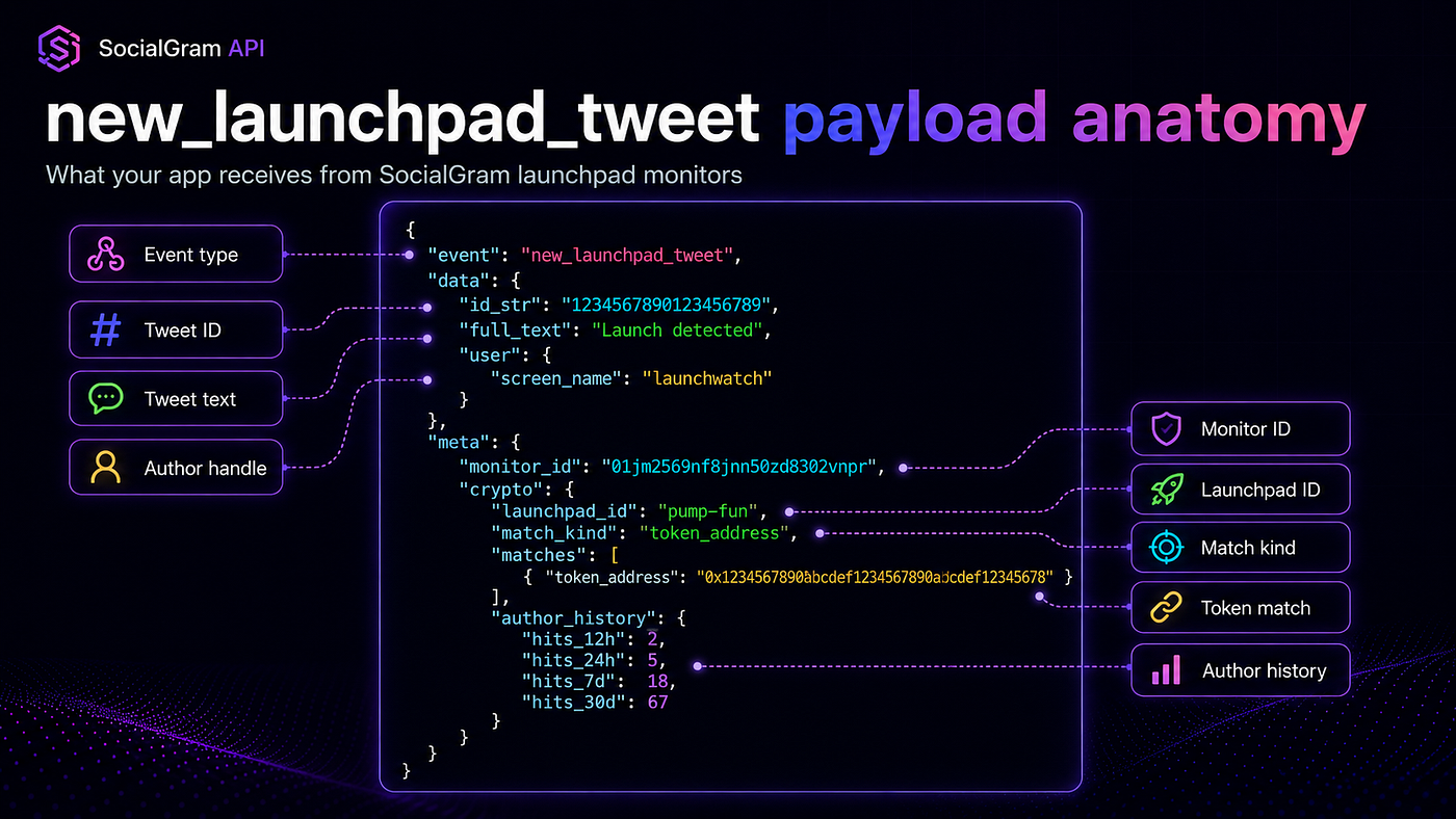 The tweet object lives in data. Launchpad metadata lives in meta.crypto.