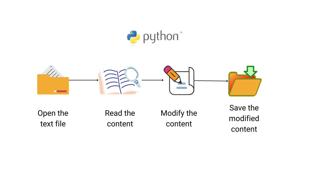 Read and Write Text Files Using Python Open | by Ravish Kumar |  EnjoyAlgorithms | Medium