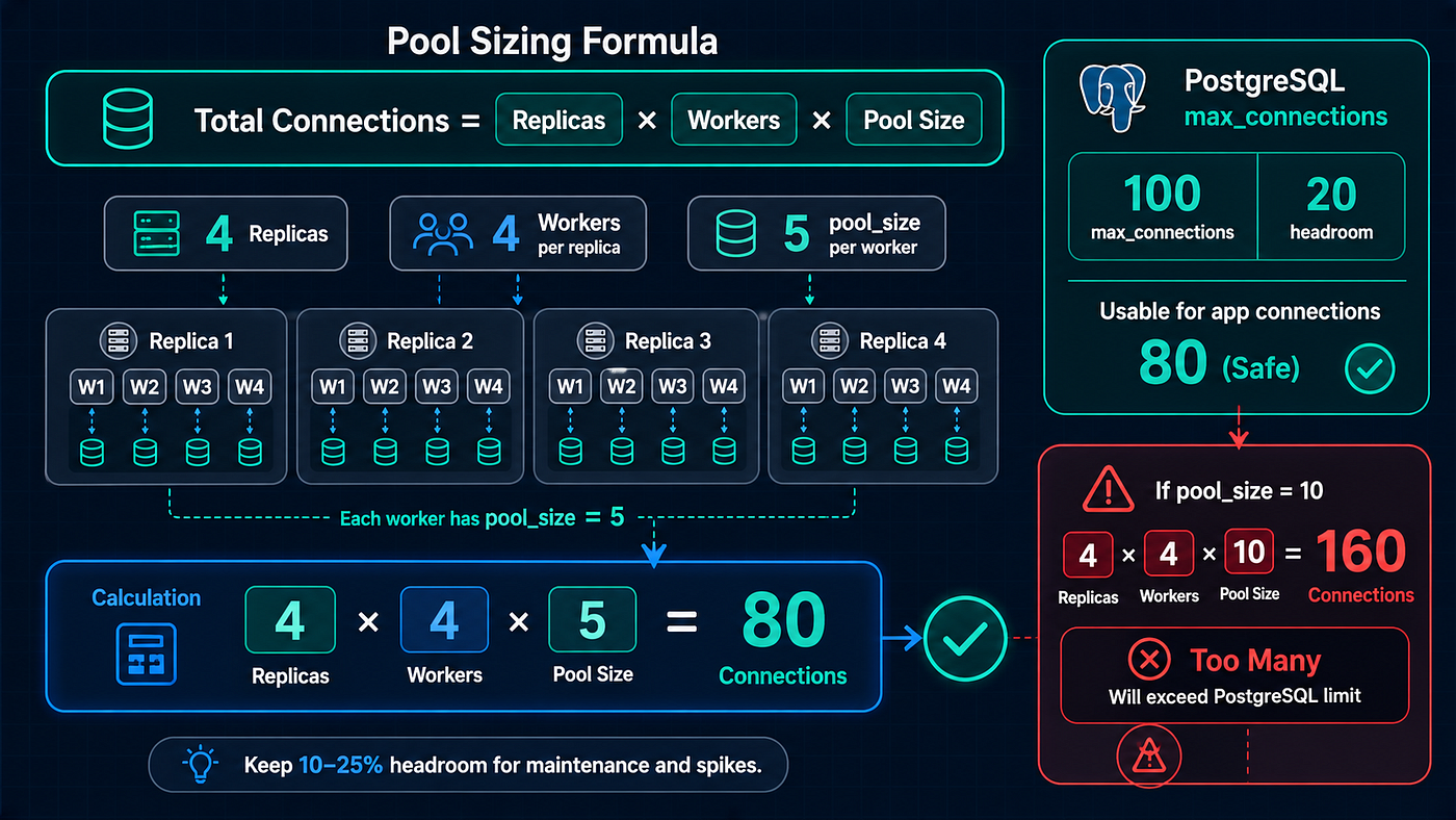 Database Pool Sizing Formula