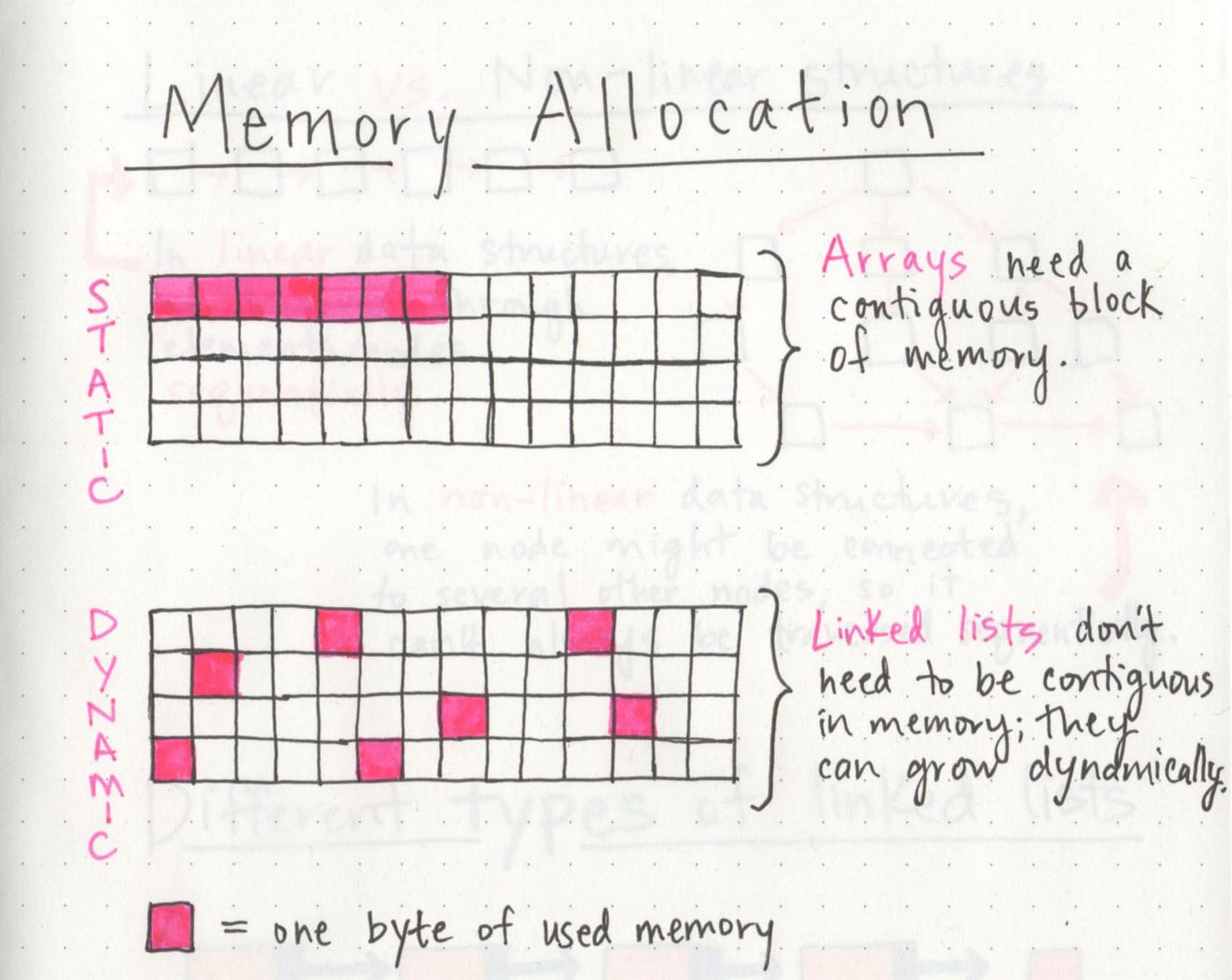 Different Types Of Linked List