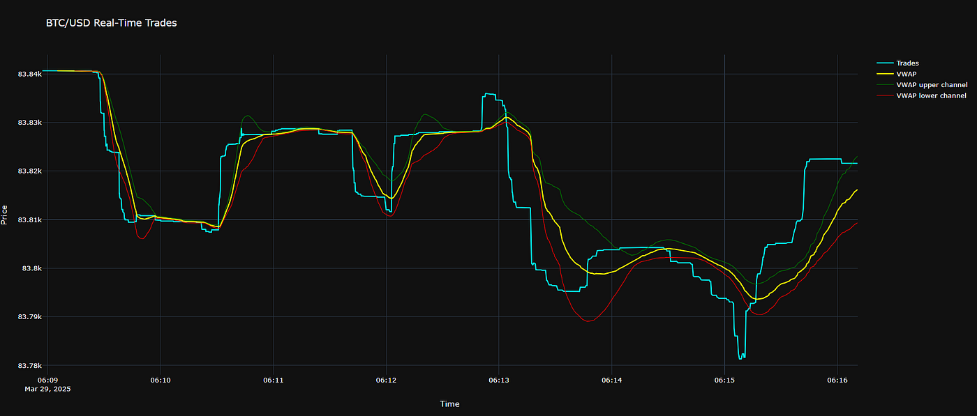 Live Trading: Visualize Trades as They Happen Using WebSockets and Dash |  by Filippos Tzimopoulos | Python in Plain English