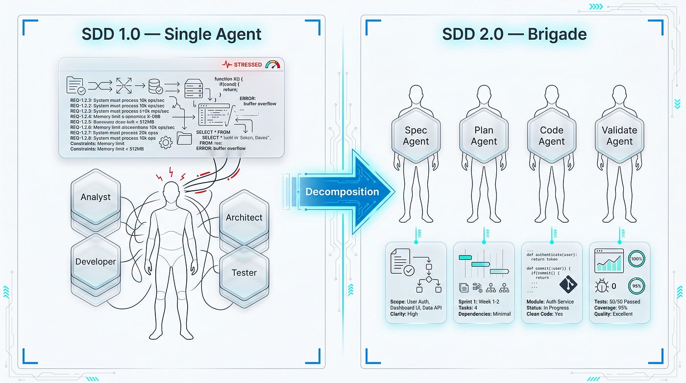 SDD 1.0 required one LLM to be an analyst, architect, developer, and tester. SDD 2.0 breaks that into four roles.