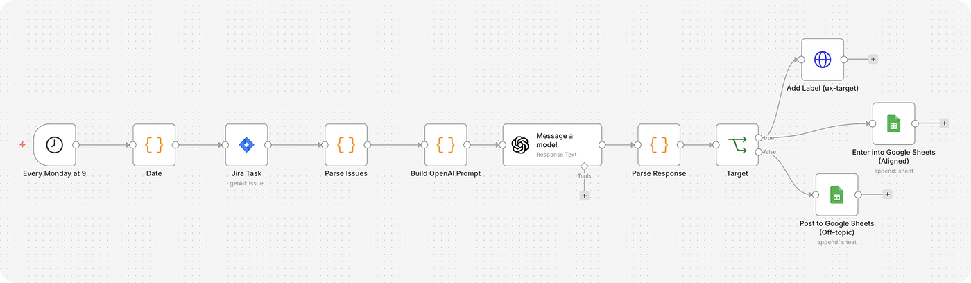 Automating UX Target Labeling with n8n