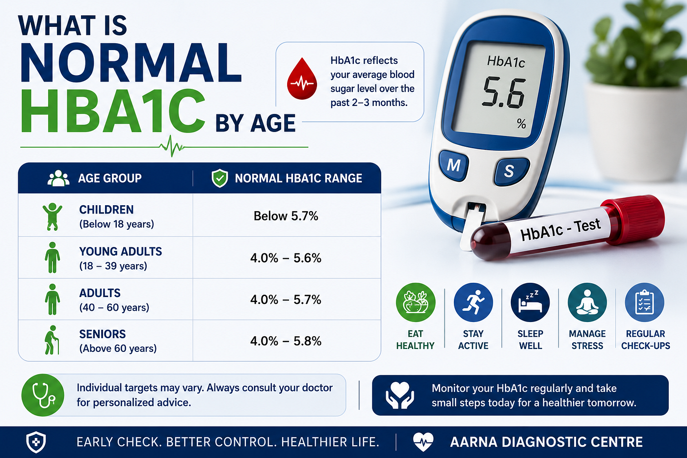 What is Normal HbA1c by Age and How to Control it