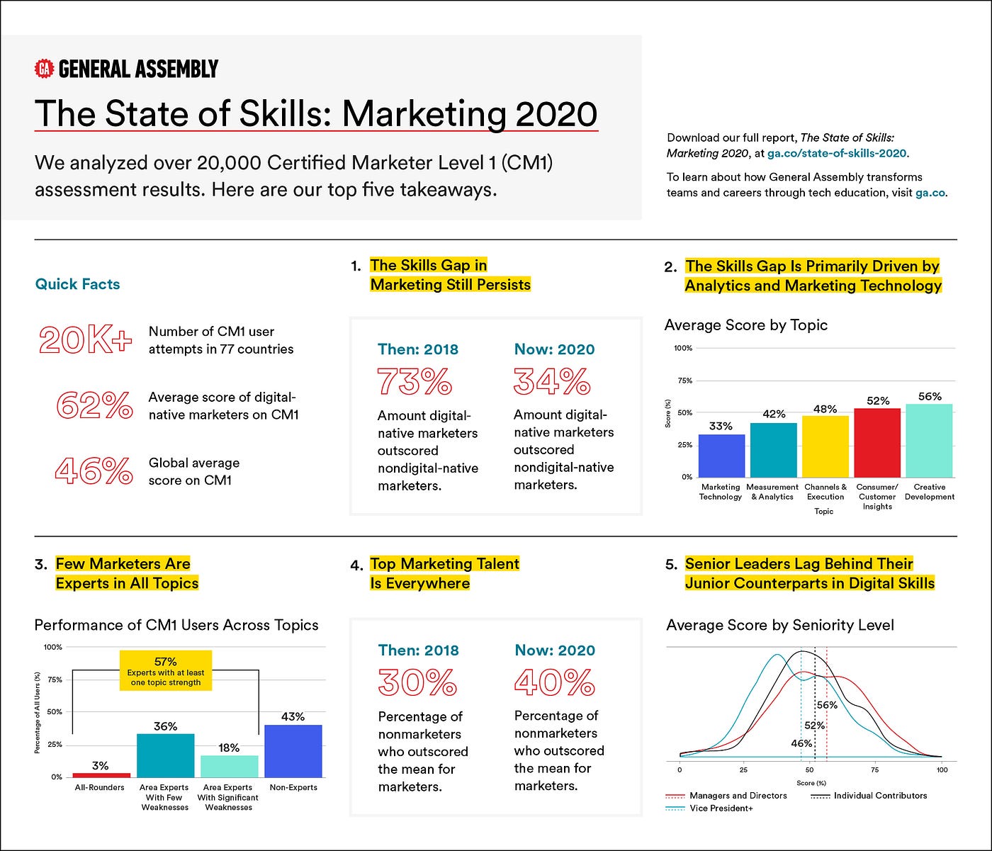 Five Key Takeaways From The State of Skills: Marketing 2020 Report | by  General Assembly | The Index @ General Assembly
