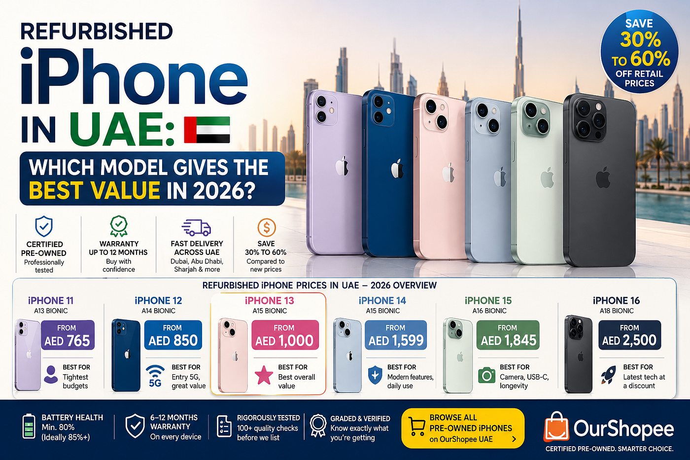 Refurbished iPhone in UAE: Which Model Gives the Best Value in 2026?