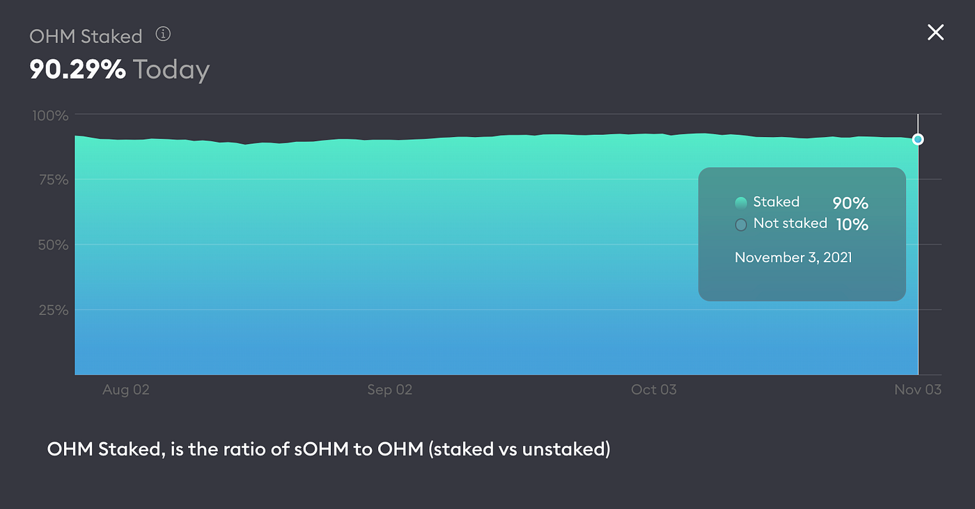 DeFi Deep Dive: Olympus DAO. R.F. Capital Alpha Score: 93 | by Jared  Gabaldon | RF Capital | Medium