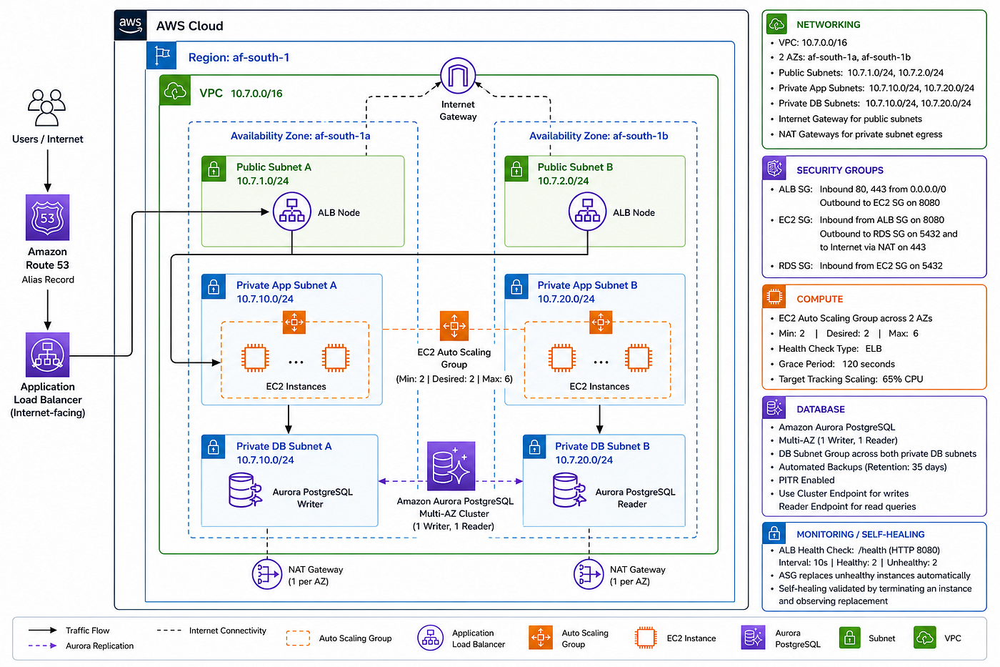 Building a Highly Available, Self-Healing Infrastructure on AWS: A Step-by-Step Walkthrough