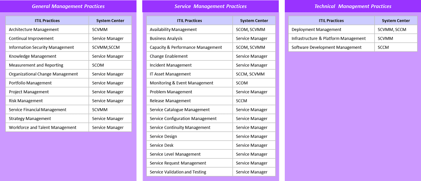 ITIL 4 in Action: Aligning Microsoft System Center with Modern Service Management Practices