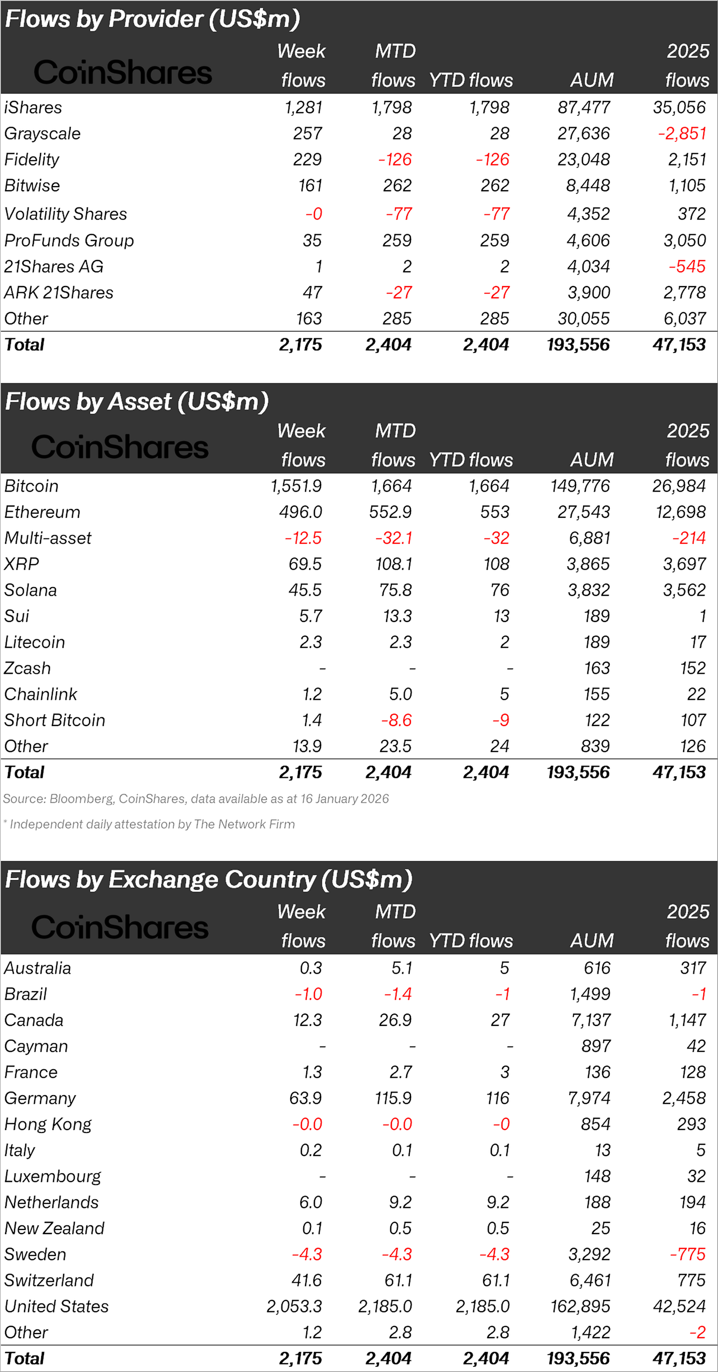 Bitcoin and Crypto Funds Record Biggest Weekly Inflows Since October 2025