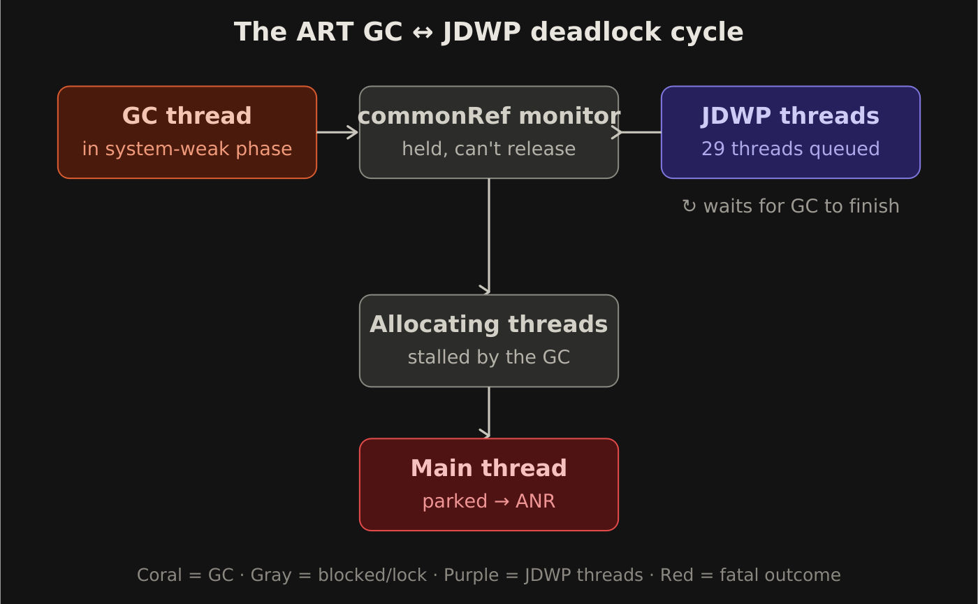 How I Found a Deadlock Inside ART That ART Itself Couldn’t Dump
