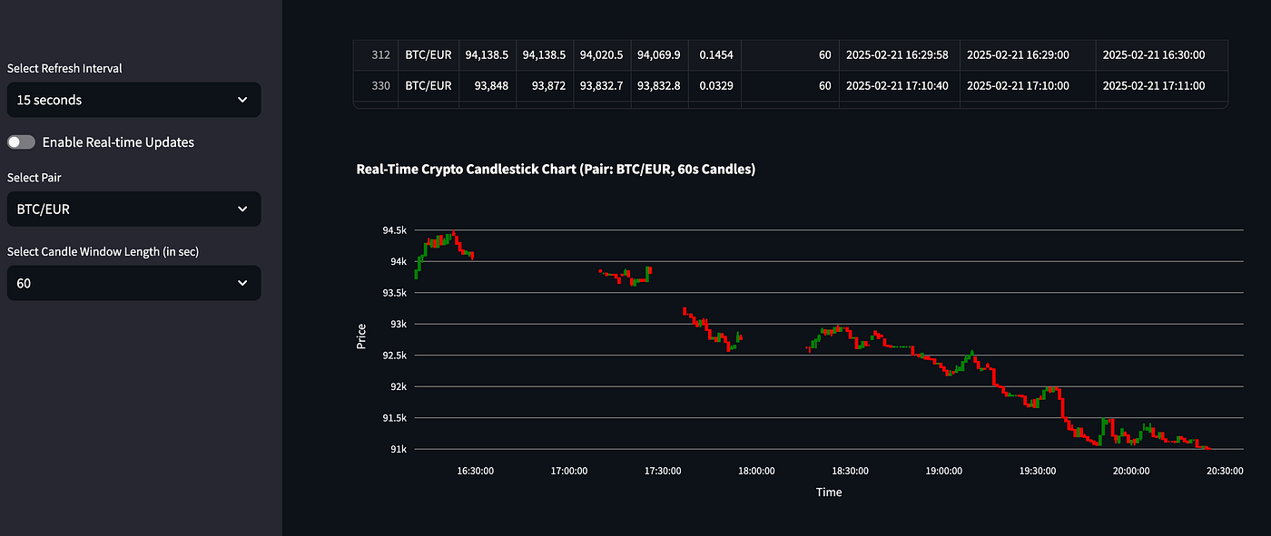 Real-Time Crypto Dashboard — Feature Engineering Pipeline using Python (uv,  ruff, streamlit, quixstreams), Kafka, Docker, and Hopsworks as a Feature  Store | by Moritz | Medium