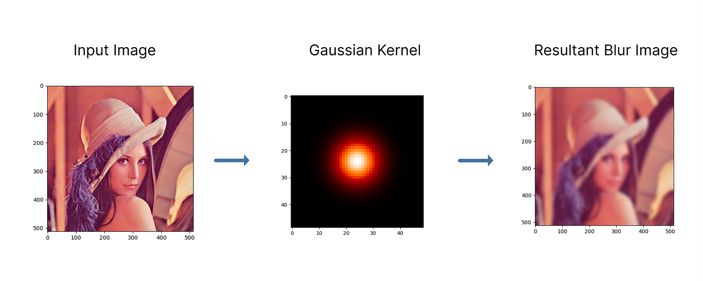 Grudge snemand Selvforkælelse Coding Gaussian Blur Operation In Python From Scratch | by Rohit Krishna |  Medium | Medium