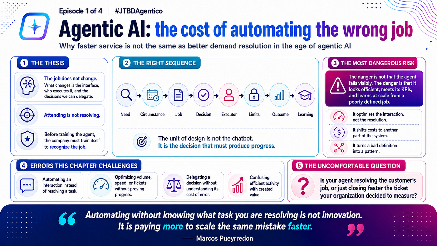 Agentic AI: The Cost of Automating the Wrong Job (Episode 1 of 4 in the #JTBDAgentico Saga)