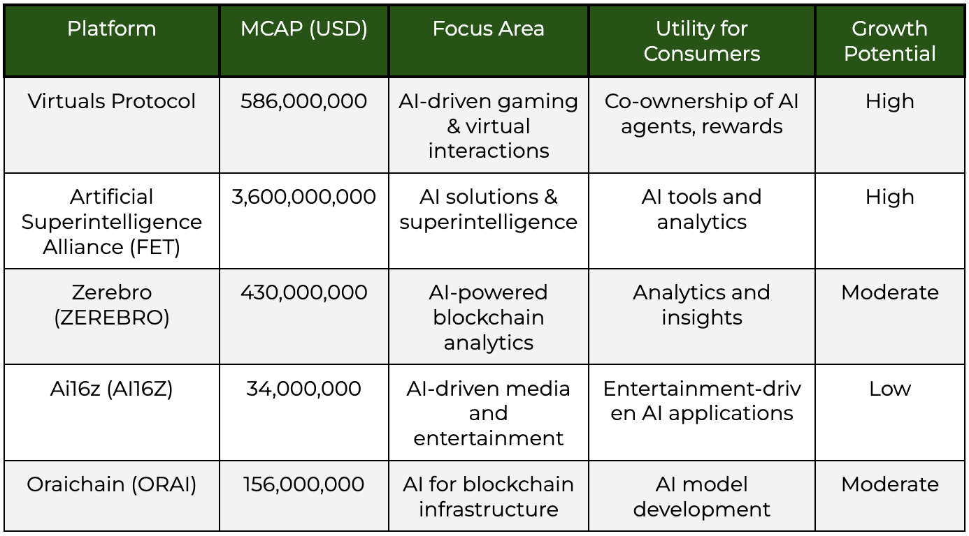 Virtuals Protocol and the AI Agent Economy: A Perfect Synergy for Investors  | by Bryson Ballew | Oregon Blockchain Group | Medium