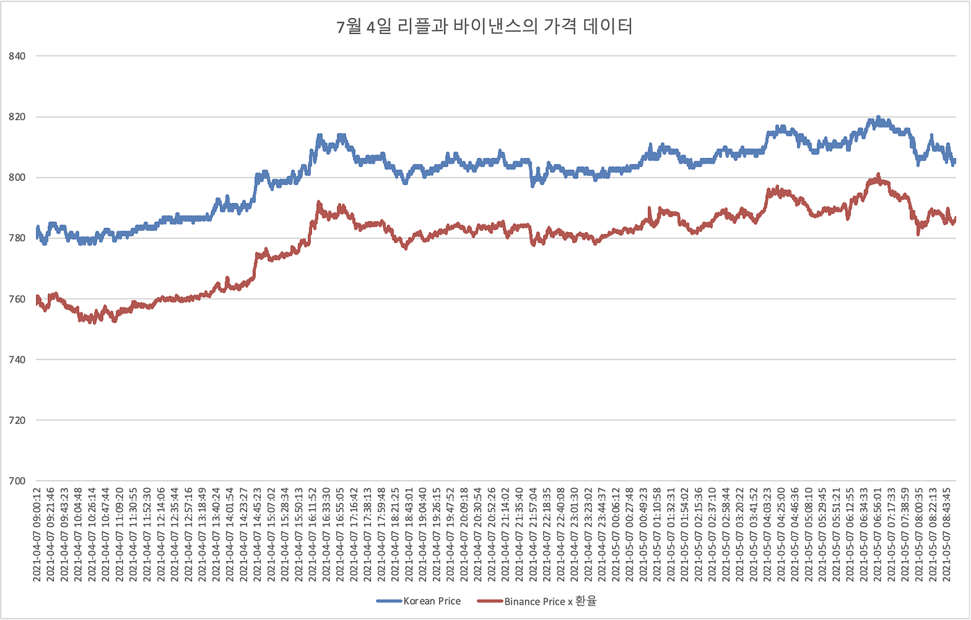 김치 프리미엄 현상의 근본적인 원인과 4가지 주요 변수. 김치 프리미엄은 국내에서 유통되는 암호화폐의 가격이 해외보다 더 비싼… |  by 왕형준 | Arbitrage Report | Medium