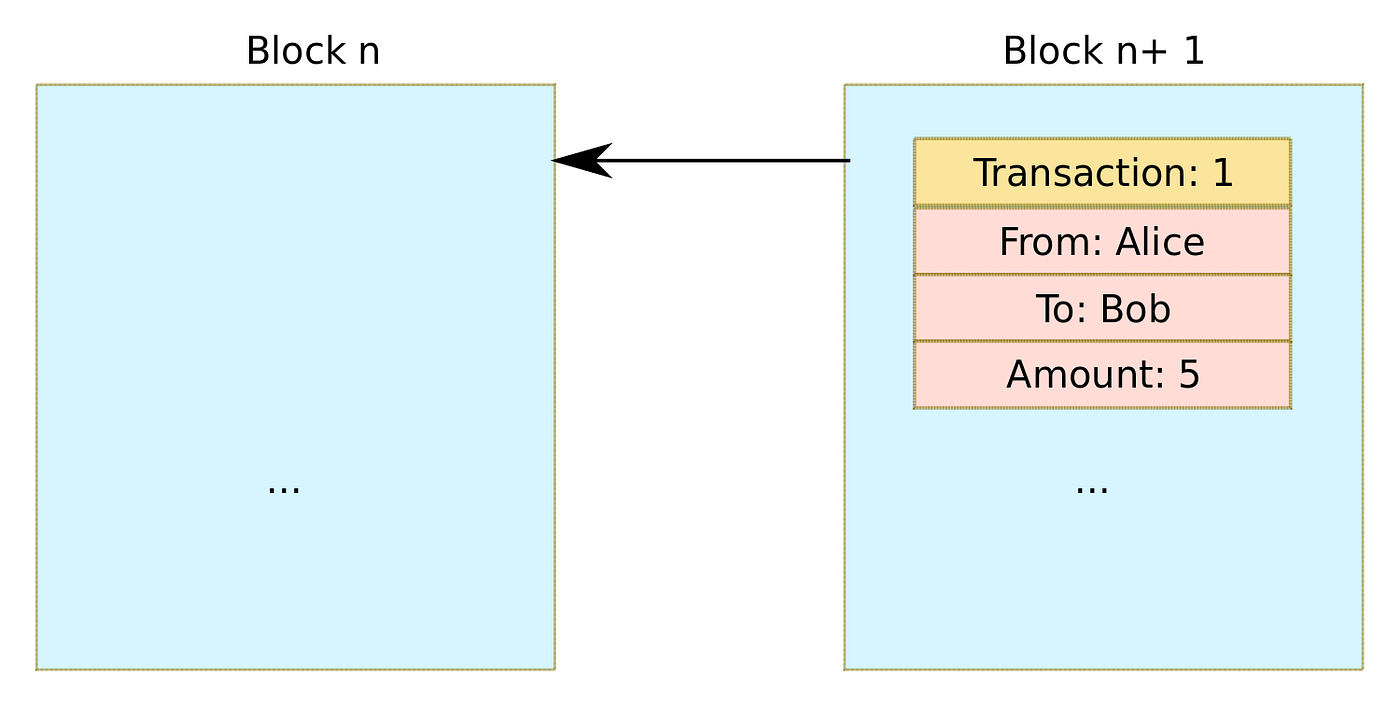 How Blockchain achieve consensus in a distributed P2P network? | by Ignasi  Andres | CoinsBench