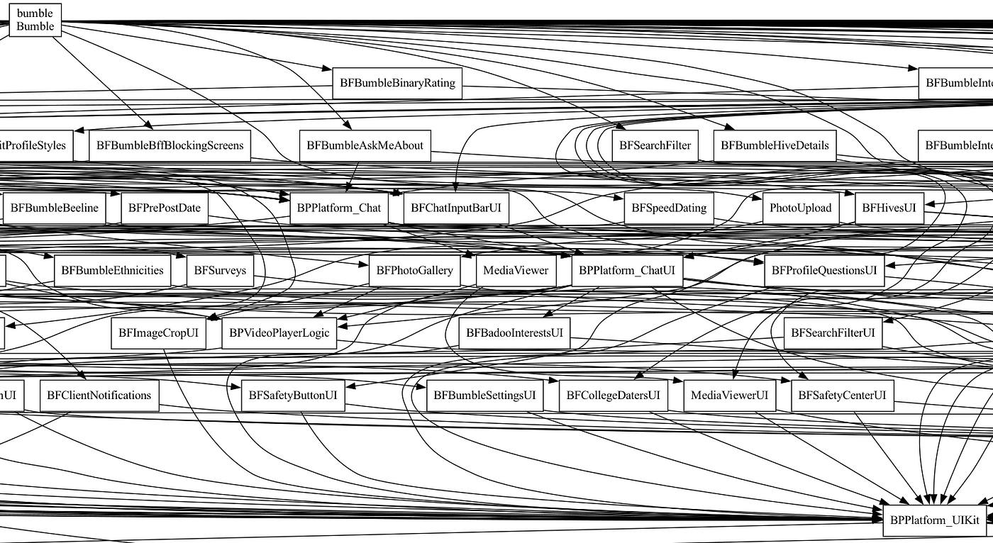 Just a tiny section of our module graph