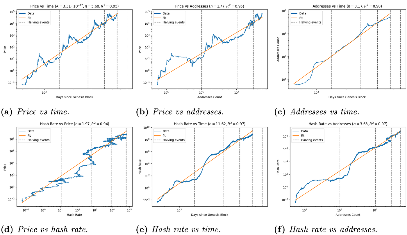 Bitcoin Power Law Theory — Executive Summary | by Fulgur Ventures | Medium