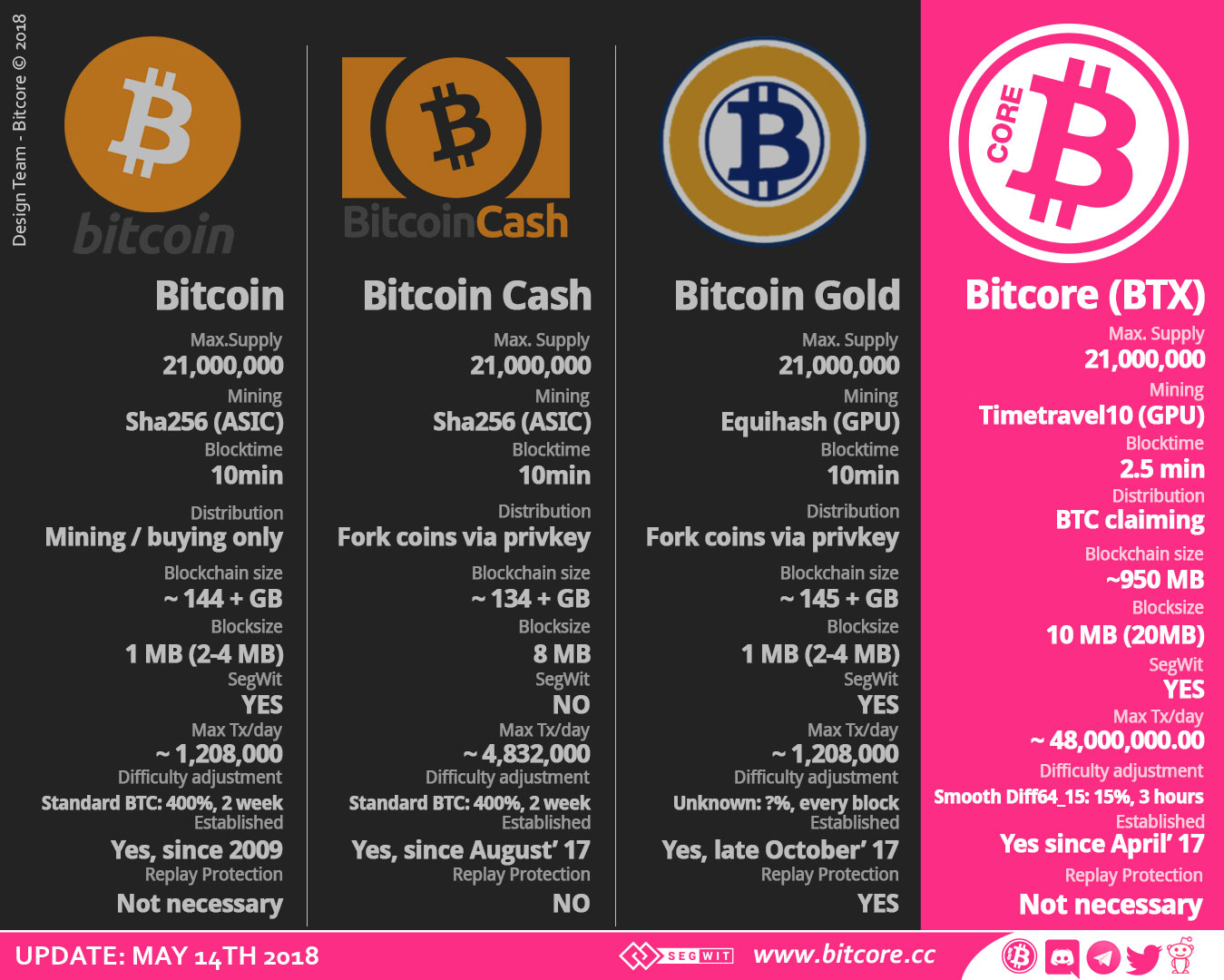 Bitcore — BTX Coin — 40X Faster Than Bitcoin and 4000X cheaper. | by Jimbo  Jones | Medium