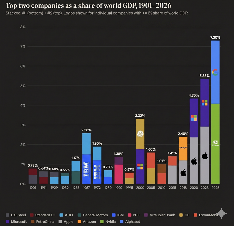 Trillions: AI Companies vs. 125 Years of Economic History | by