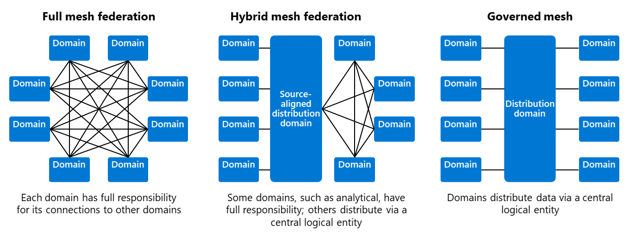 Data Mesh: The Balancing Act of Centralization and Decentralization, by  Piethein Strengholt