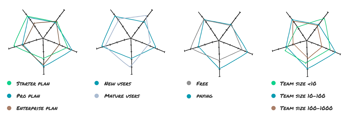 A row of 4 radial graphs. Each radial graph has a legend correlating to the lines on the graphs. The first graph has 3 lines running through it labelled “starter plan”, “pro plan” and “enterprise plan”. The second graph has two lines running through it, comparing the scores given by new users and mature users. Another compares free and paying users, and the third compares 3 different team sizes — the first below 10, the second between 10 and 100, and the third between 100 and 1000.