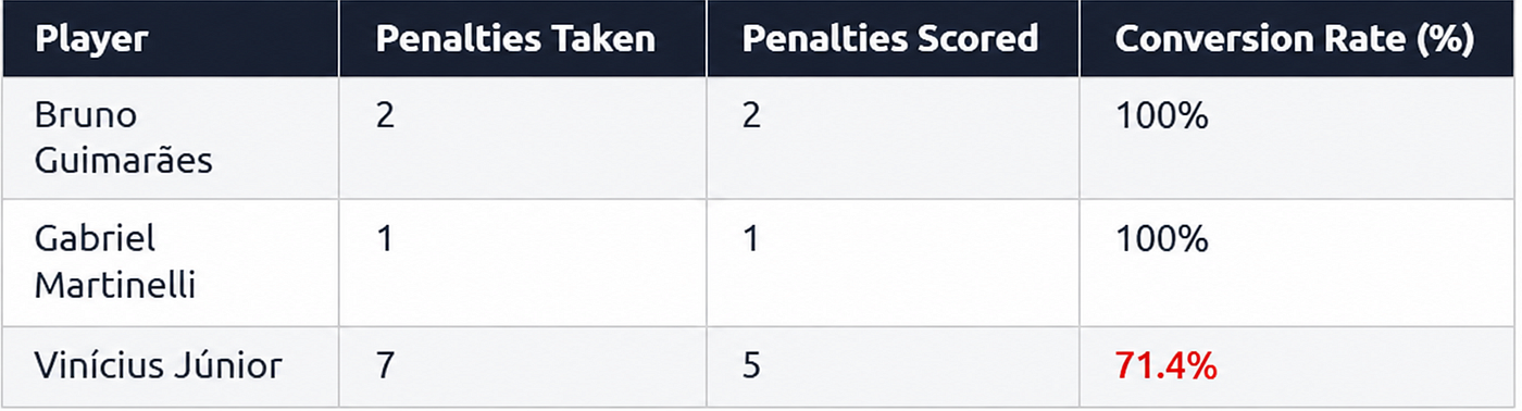 Source: Transfermarkt. Data from the 25/26 season.
