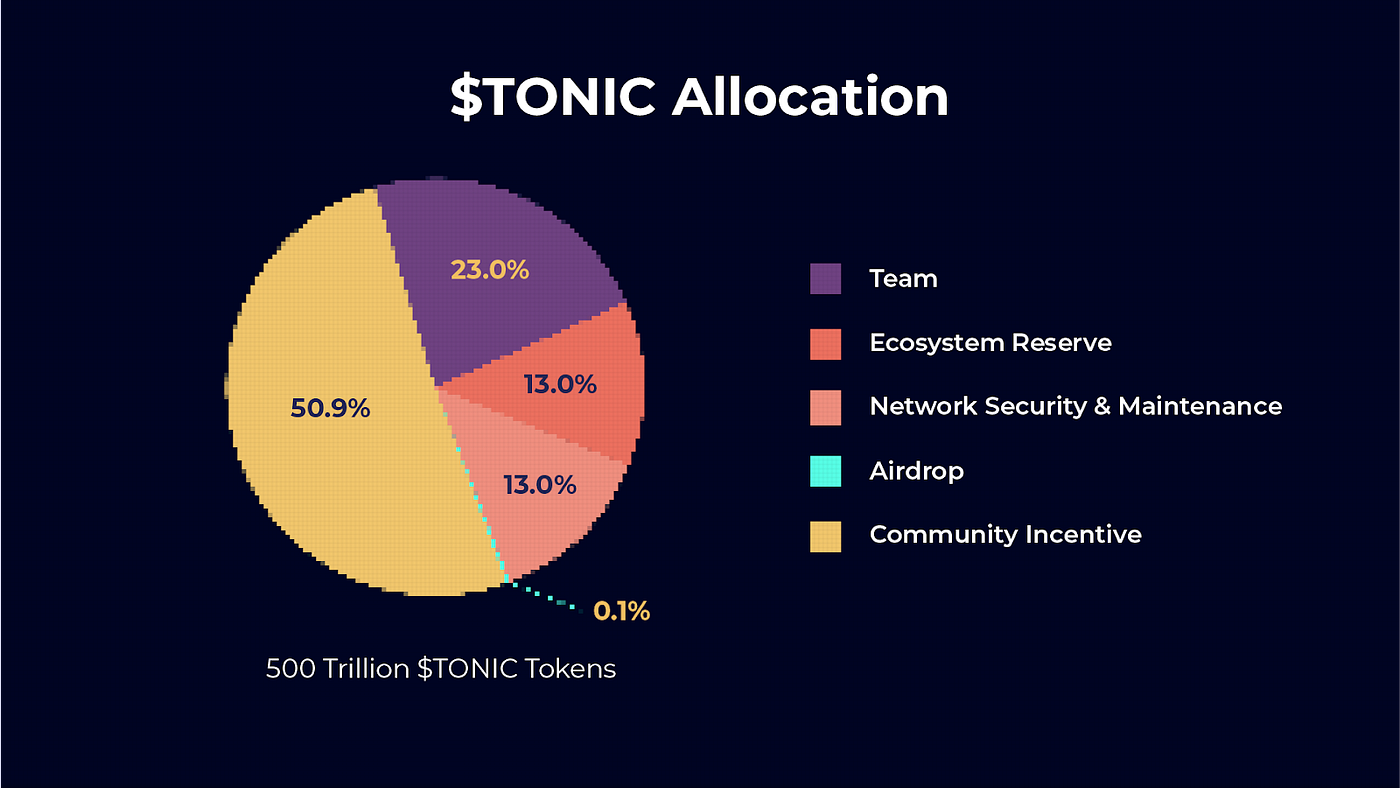 Exploring the Dynamic World of Tectonic Crypto: Price, History | by  CoinRabbit | Medium