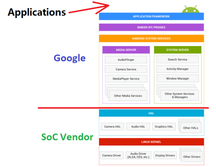 Android Developers Blog: Here comes Treble: A modular base for Android